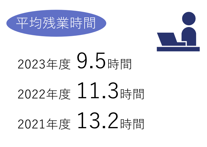 平均残業時間