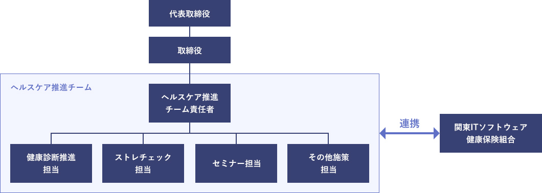 健康推進体制の組織図