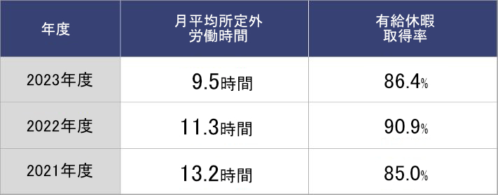 年度別の月平均所定外労働時間と有休消化取得率を数値化した表