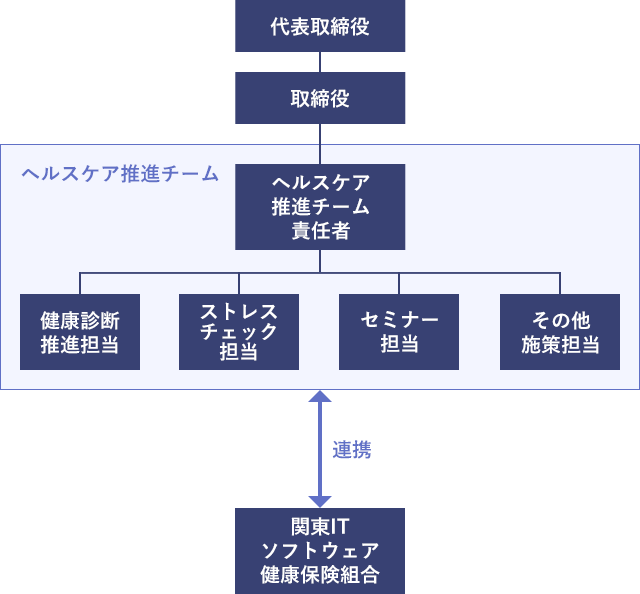 健康推進体制の組織図