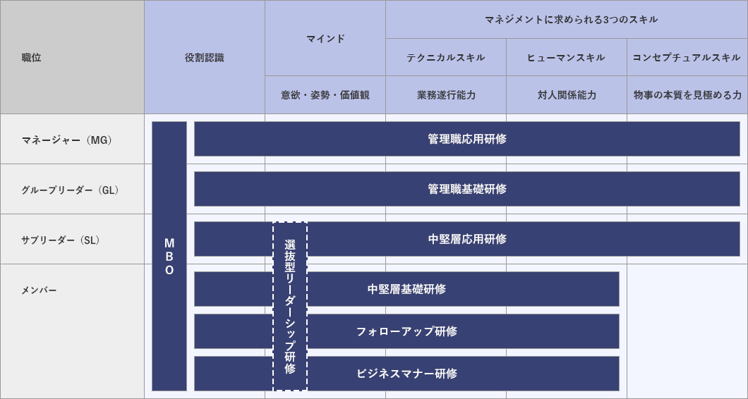 階層別研修