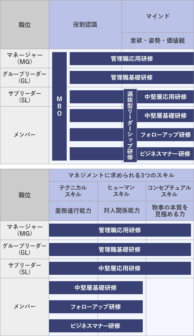 階層別研修