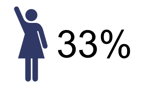 女性管理職比率