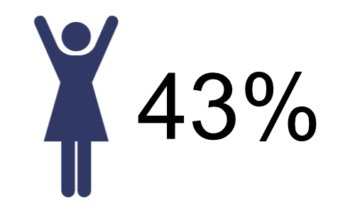 女性新卒採用比率